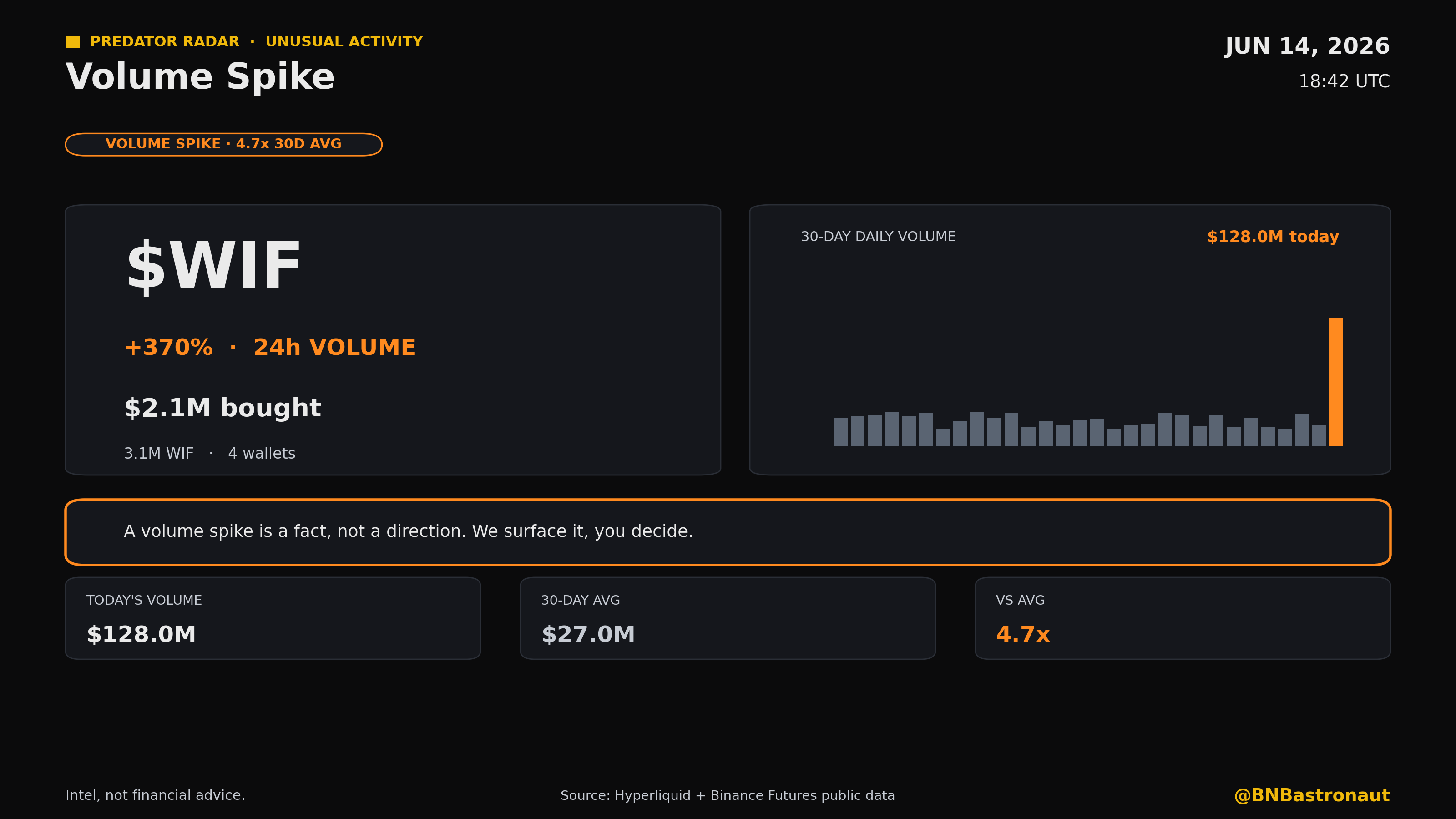 Volume spike card